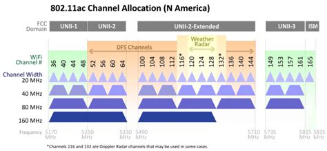 wifi 5g channel list.